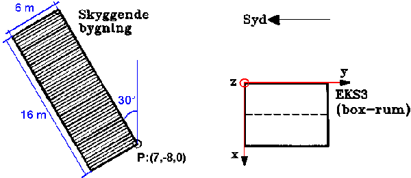 Placering af skyggende genstande i forhold til den aktuelle bygning.