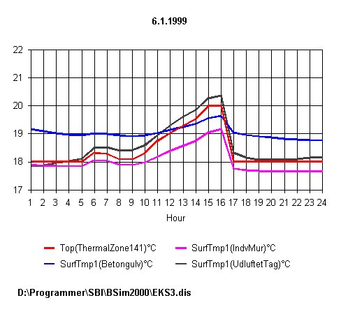 Grafisk udskrift for en vinterdag af den operative temperatur samt overfladetemperaturer for udvalgte konstruktioner.