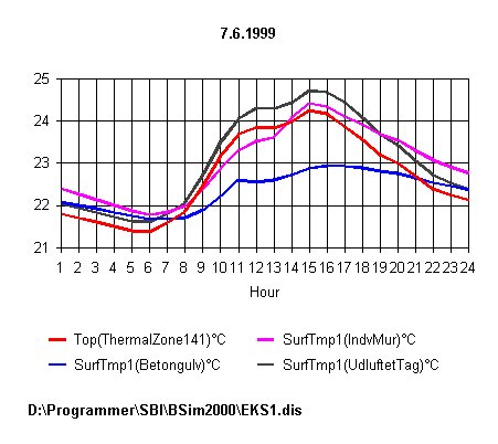 Grafisk udskrift for en sommerdag af den operative temperatur samt overfladetemperaturer for udvalgte konstruktioner.