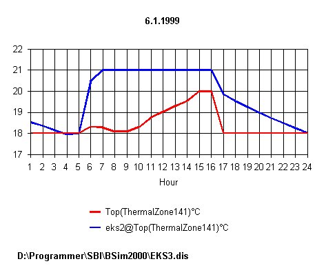 Grafisk udskrift for en sommerdag af den operative temperatur samt overfladetemperaturer for udvalgte konstruktioner.