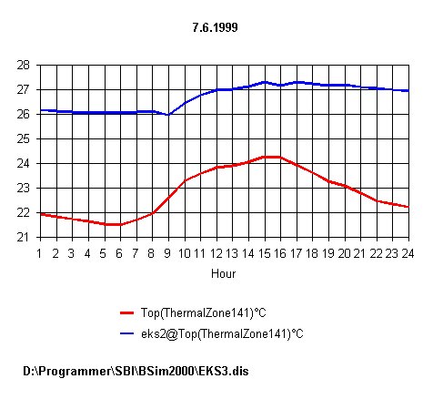 Grafisk udskrift for en sommerdag af den operative temperatur samt overfladetemperaturer for udvalgte konstruktioner.