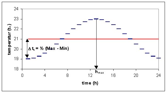 Døgnvariation af temperaturen i et rum med døgnmiddeltemperaturen 21 °C, med maksimumtemperatur i time 13 og en døgnvariation på 4 °C.