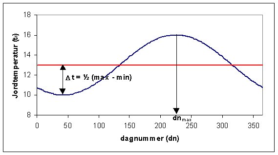 Årsvariationen af temperaturen i jorden eller et rum. Års middeltemperaturen er 13 °C. Svingningen er på 6°C (Maksimum - Minimum) med sit maksimum den 12. august (dagnummer 225).