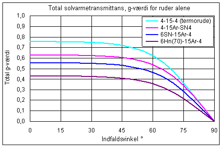 g-værdier for ruder som funktion af indfaldsvinklen. De fire rudetyper er (fra oven): En traditionel termorude (U-værdi ca. 2,6 W/m²K), to energiruder med energibelægningen på henholdsvis det yderste og det inderste glas samt en solafskærmende rude. U-værdi for de nederste 3 ruder er ca. 1,2 W/m²K.
