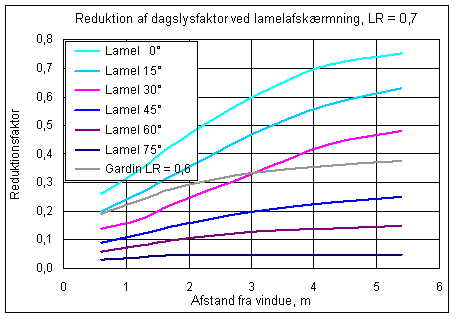 Typisk reduktion af dagslyset ved en solafskærmning med hvide lameller. Reduktionsfaktoren kan benyttes ved simulering af dagslysstyring i BSim, idet den også benyttes som en tilnærmelse ved beregnede sollysfaktorer.