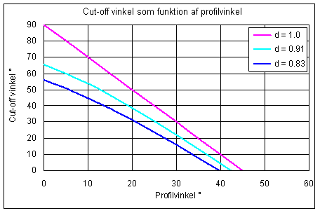 Variationen i Cut-Off vinkel for en lamelbaseret solafskærmning som funktion af solens profilvinkel og for forskellige forhold (d) mellem lamelafstand og lamelbredde.