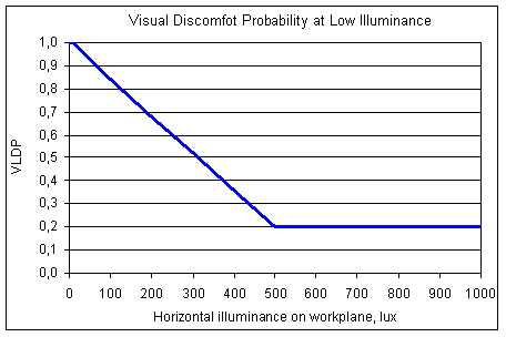 Visuel discomfort pga. for lidt lys (visual discomfort probability, VLDP), normalt defineret ved belysningsstyrken på arbejdsplanet (eller arbejdsobjektet). Den ønskede værdi af belysningsstyrken (Min. Lux) vælges af brugeren ud fra den aktuelle arbejdsopgave. I figuren er værdien 500 lux.