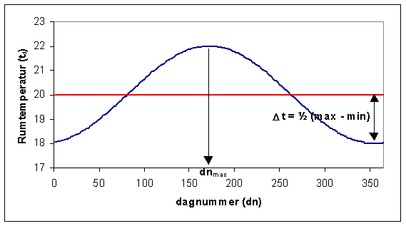 Årsvariationen af temperaturen i et rum. Års middeltemperaturen er 20 °C. Svingningen er på 4 °C (Maximum - Minimum) med sit maksimum den 21. juli (dagnummer 172).
