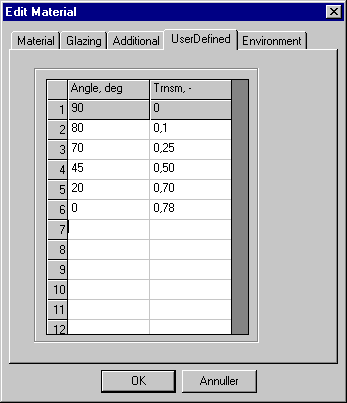 Tabel (Edit Material | Transmittance) for inddatering af detaljeret information om transmittansens afhængighed af indfaldsvinklen.