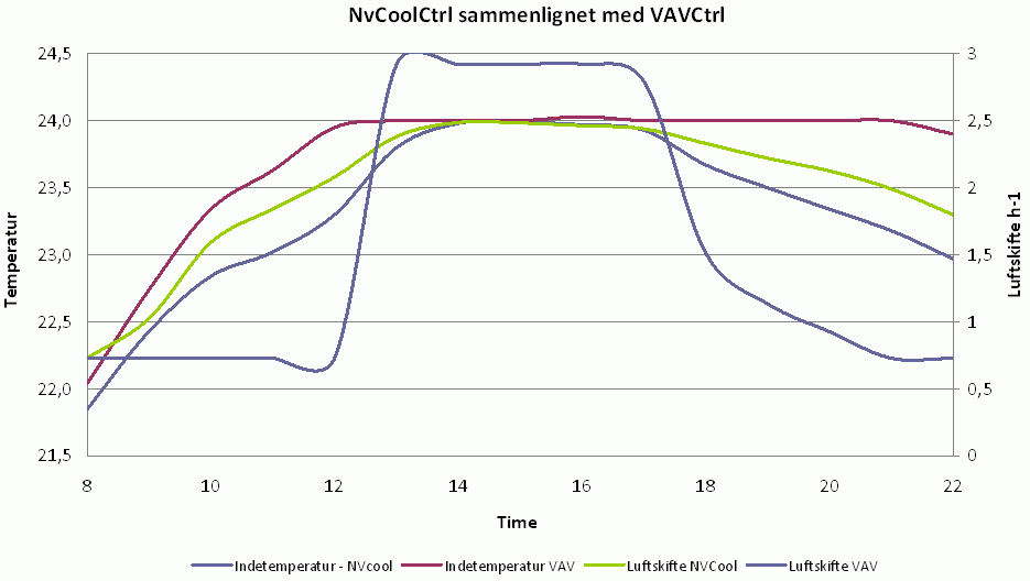 Forskel i resultater ved VAV- og NvCool-regulering fra simulering i BSim.