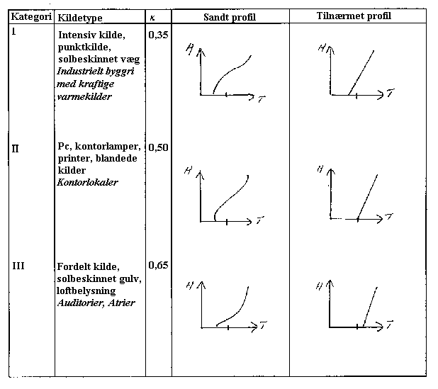 Tabel 1. Bestemmelse af tilnærmet vertikal temperaturfordeling i tilfælde af stratificeret strømning. Resultaterne er blandt andet baseret på Ryberg og Bech (1997).