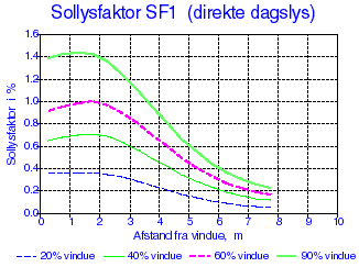 Figur f.1. Variationen i sollysfaktoren, SF1, for den direkte strålings bidrag til dagslyset i et 10 m dybt lokale ved forskellige vinduesstørrelser.