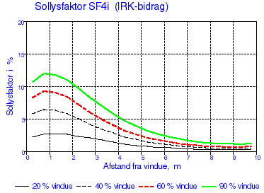 Figur f.10. Variationen i sollysfaktorerne, SF4i, for stråling, der når punktet efter interrefleksion i rummet (10 m dybt lokale).