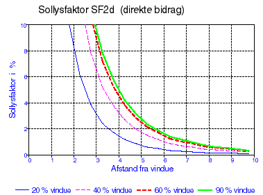 Figur f.4. Variationen i sollysfaktorerne for det direkte bidrag af himmelstrålingen, SF2d, i et 10 m dybt lokale ved forskellige vinduesstørrelser.