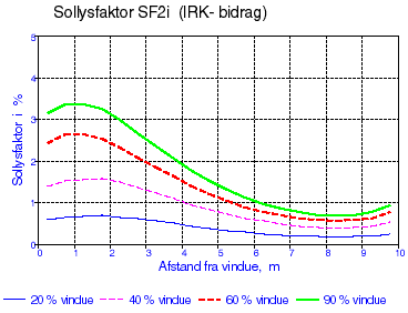 Figur f.5. Variationen i sollysfaktorerne for det interreflekterede bidrag af himmelstrålingen, SF2i , i et 10 m dybt lokale.