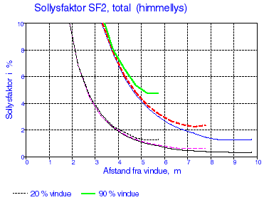 Figur f.6. Variationen i sollysfaktorerne for den diffuse himmelstråling, SF2, i et 6, 8 og 10 m dybt lokale ved vinduesstørrelser 20 og 90 %.