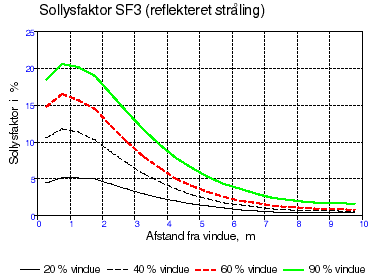 Figur f.7. Variationen i sollysfaktorerne for den reflekterede stråling, SF3, i et 10 m dybt lokale ved forskellige vinduesstørrelser.