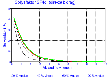 Figur f.9. Variationen i sollysfaktorerne, SF4d, for stråling, der diffuseres af afskærmningen direkte til punktet (10 m dybt lokale).