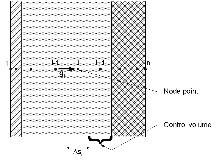Figure 2. The breakdown into control volumes and placing of nodal points for a wall consisting of three layers of different materials.