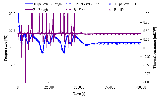 Figure 5 - Boundary conditions.