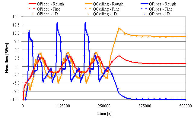 Figure 6 - Temperature variations in fluids in parallel and counter flow ideal heat exchangers.