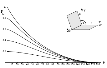 Figure 1: Geometry for two rectangles sharing a common edge with an enclosing angle of θ. The graphs show the form factor as a function of θ for edge ratios l = a/b of 0,2, 0,4, 0,6, 0,8, and 1,0.