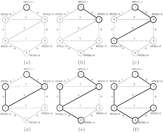Figur 8. Forklaring af opstilling af det udspændende træ, (Savi? et al. 1996).