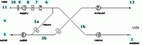 Princip for ventilationsanlæg med recirkulation.