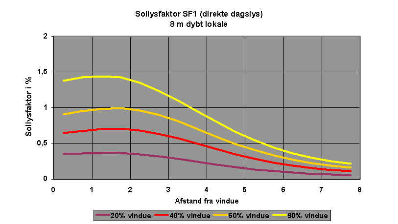 Vinduesstørrelsen er angivet som rudens procentvise andel af den samlede facade (glasprocent GP), og SF1 er proportional med denne glasprocent og med reflektansen for den flade, som det direkte sollys rammer (Rf,sol). SF1 er omvendt proportional med rummets samlede overfladeareal og med faktoren (1 - Rmid), hvor Rmid er middelreflektansen for alle rummets overflader.