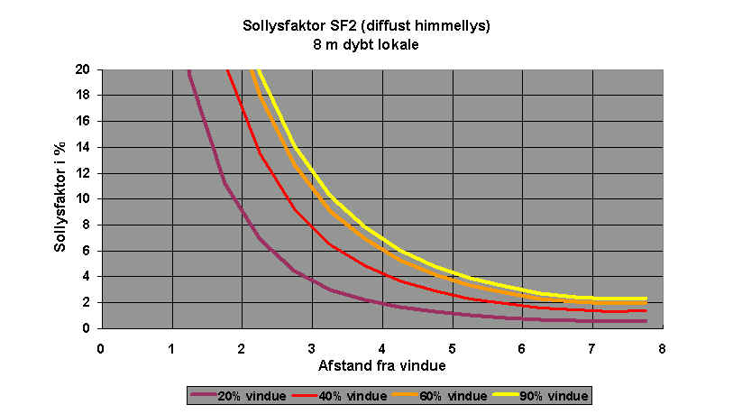 Sollysfaktoren SF2 for den diffuse himmelstrålings bidrag til dagslyset i et lokale med dybden 8 meter ved forskellige vinduesarealer.