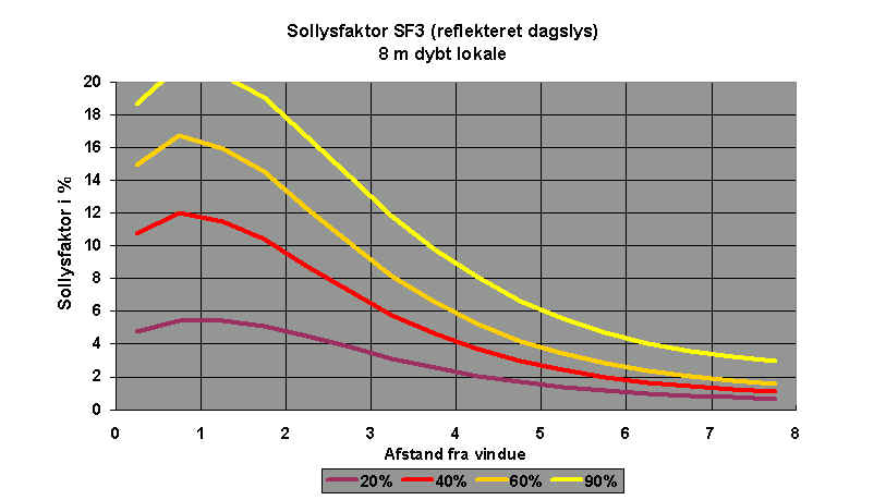 Sollysfaktoren SF3 for den reflekterede strålings bidrag til dagslyset i et lokale med dybden 8 meter ved forskellige vinduesarealer.