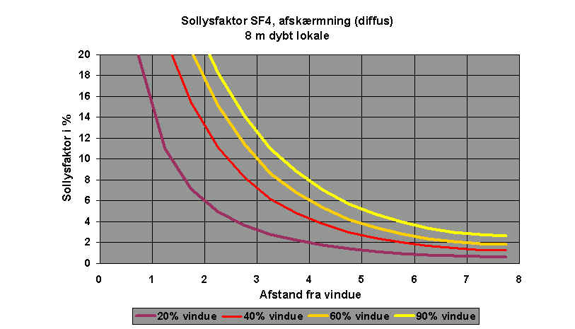 Sollysfaktoren SF4 for sollys, der diffuseres gennem en solafskærmning for et 8 meter dybt lokale ved forskellige vinduesprocenter. 