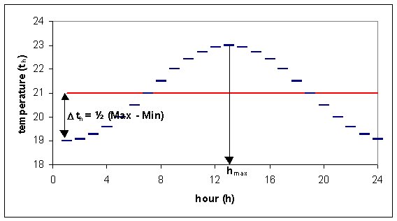 Daily variation of the temperature in a space with an average day- temperature of 21 °C, a maximum temperature in hour 13 and a daily temperature variation of 4 °C.