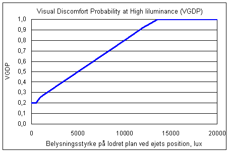 Visual discomfort probability due to glare, VGDP, is normally defined by the lighting level at a vertical plane located at the same position as the eye of the user.