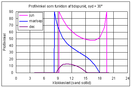 Orientation: South +30 ° towards West.