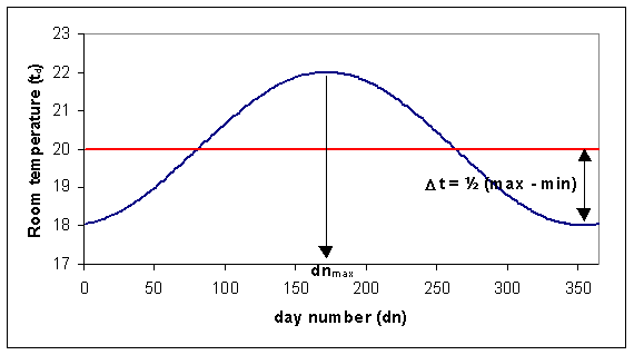 Annual variation of the temperature in a space. Here the annual average temperature is 20 °C. The variation is 4 °C (Maximum - Minimum) with a maximum on 21. June (day number 172).