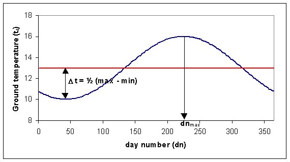 Annual variation of the temperature in a space or the ground. Here the annual average temperature is 13 °C. The variation is 6 °C (Maximum - Minimum) with a maximum on 12. August (day number 225).