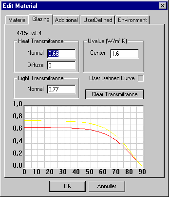 Data for the glass part of a WinDoor (Edit Material | Glazing). At the bottom the curve for the angle of incidence dependence of the heat and light transmittance.