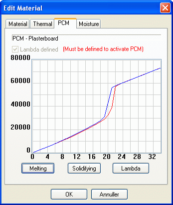 PCM-properties for a building material.