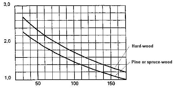 Transmission coefficient Uframe in W/m2K for frames made of wood or covered wood.