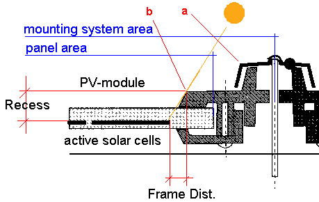 Recess and Frame Dist. is calculated for that part of the mounting system that casts the first shadow on the solar cells closest to the edge of the module.