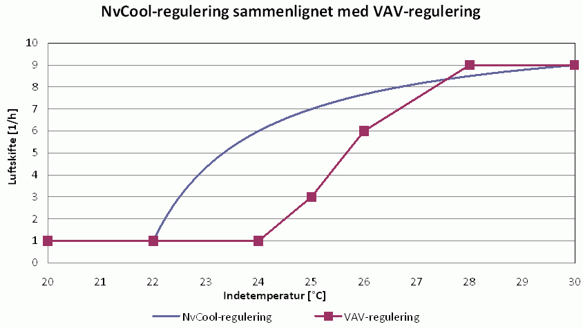 Air-change when using NvCool-control compared to air-change when using a traditional VAV-control.