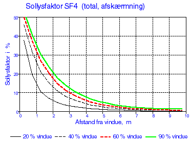 Figure f.11. The variation in the solar light factors for radiation which is diffused from a sun-shading, SF4, with various window sizes (10 m deep room).