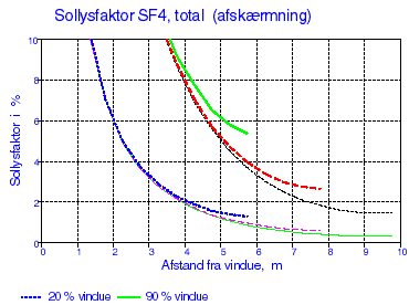 Figure f.12. The variation in the solar light factors for radiation which is diffused from a sun-shading, SF4, in a 6, 8 or 10 m room with 20 % and 90 % windows.