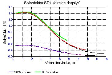 Figure f.2. The variation in solar light factors for the direct radiation, SF1, in rooms 6, 8 and 10 m deep, with window sizes 20 and 90 % of the facade.