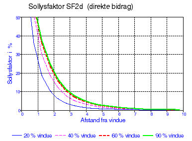 Figure f.3. The variation in the solar light factors for the direct contribution from radiation from the sky, SF2d, in a 10 m deep room with various window sizes.