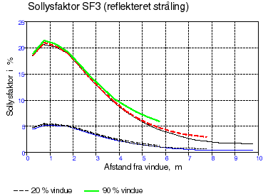 Figure f.8. The variation in the solar light factors for the reflected radiation, SF3, in 6, 8 or 10 m deep rooms with window sizes of 20 % and 90 %.