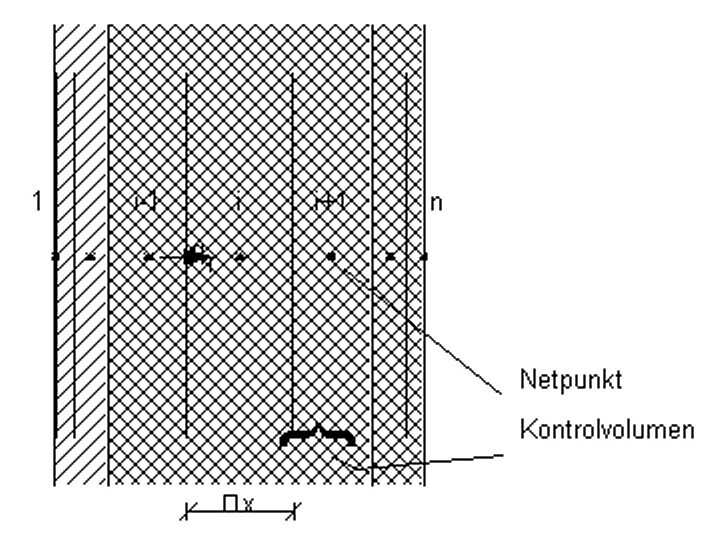 The breakdown into control volumes and placing of nodal points for a wall consisting of several layers of different materials.