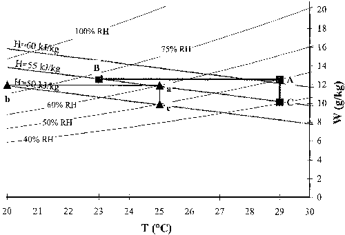 Sensible cooling and dehumidification process lines on the psychromertic chart showing the importance of humidity on enthalpy.